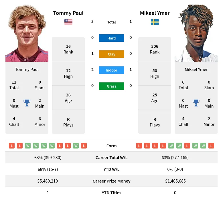 Paul Ymer H2h Summary Stats 18th April 2024