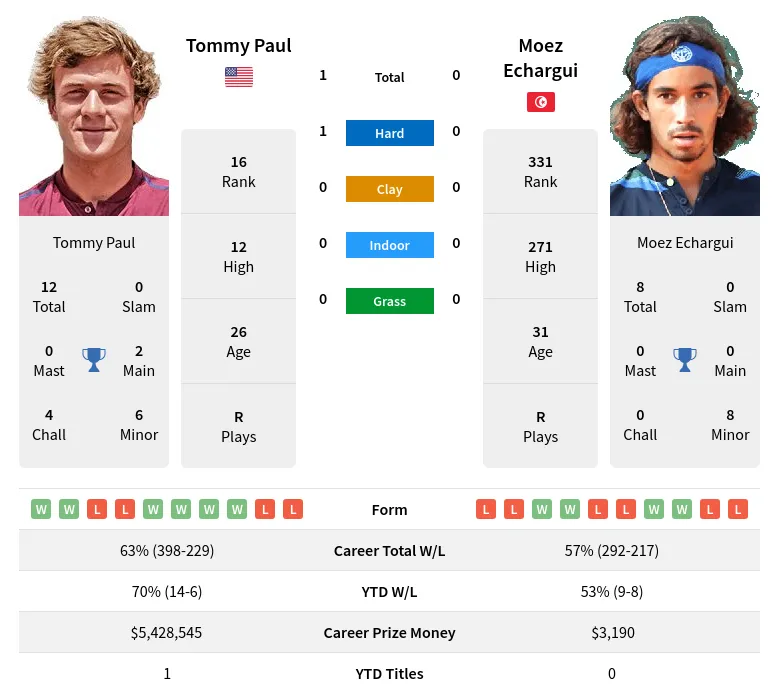 Paul Echargui H2h Summary Stats 23rd April 2024
