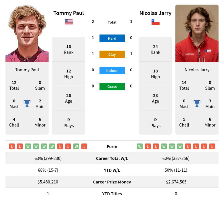 Paul Jarry H2h Summary Stats 19th April 2024