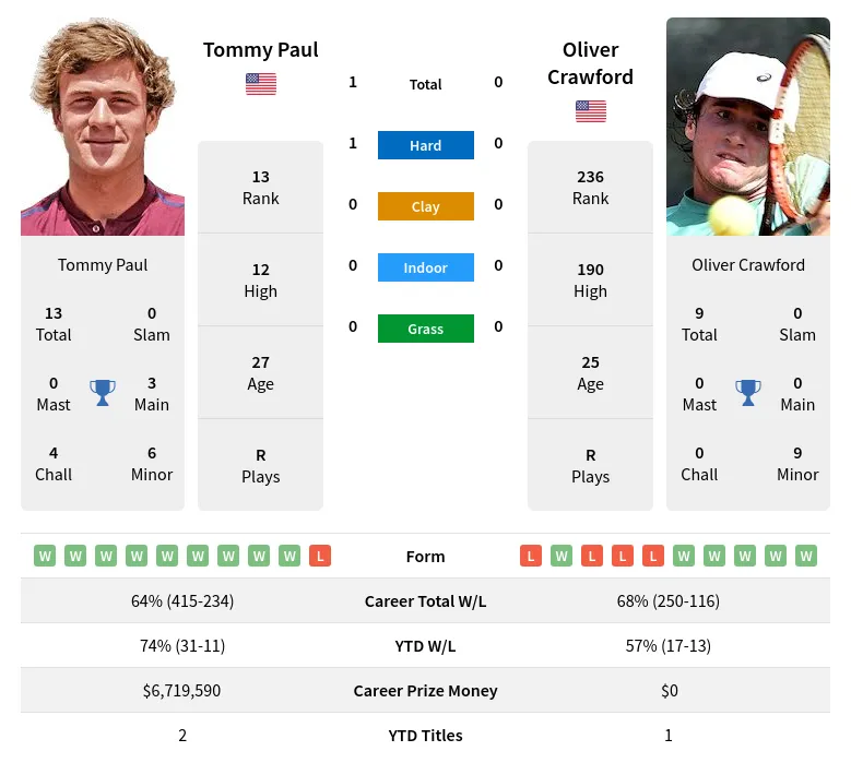 Paul Crawford H2h Summary Stats 16th April 2024