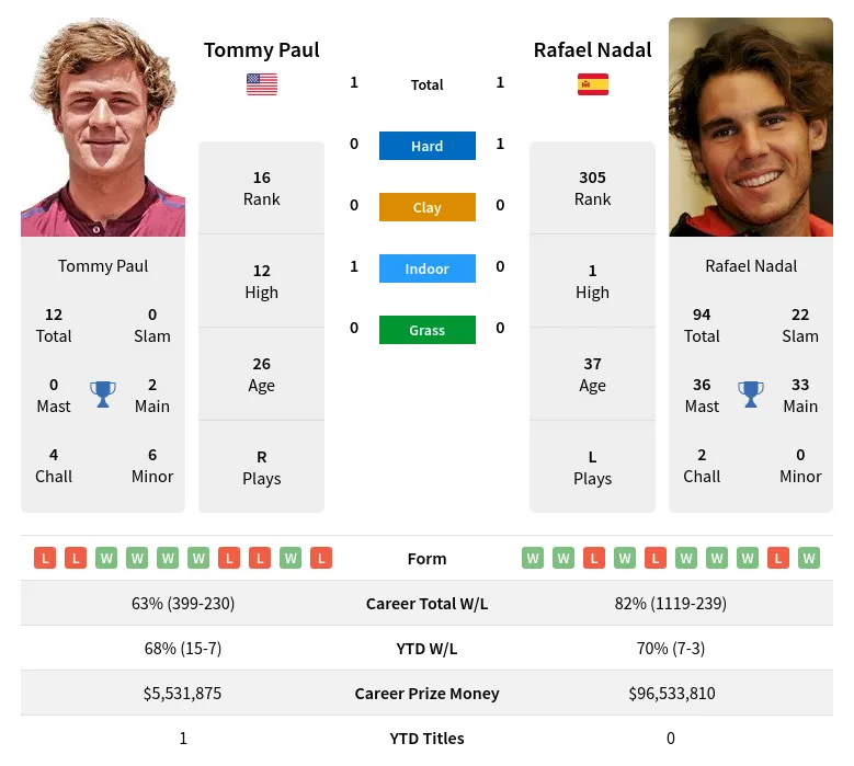 Paul Nadal H2h Summary Stats 29th March 2024
