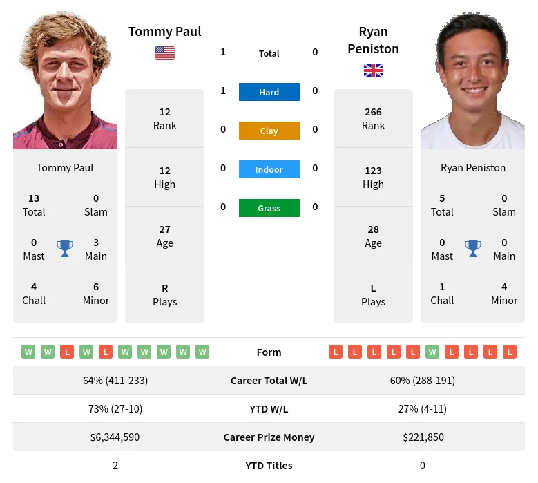 Paul Peniston H2h Summary Stats 24th April 2024