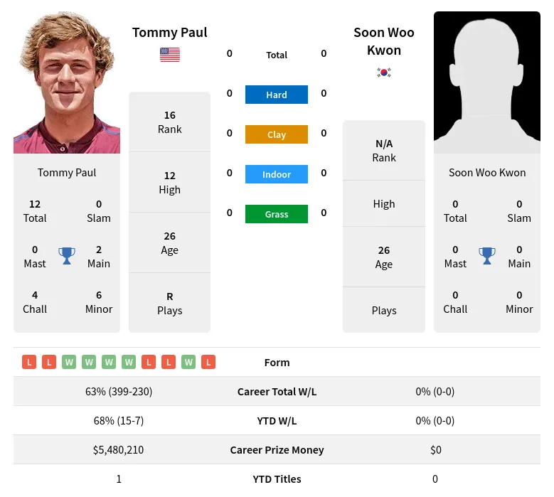 Paul Kwon H2h Summary Stats 19th April 2024