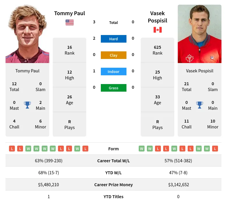 Pospisil Paul H2h Summary Stats 29th March 2024