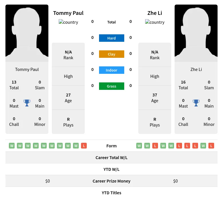 Paul  H2h Summary Stats 19th April 2024