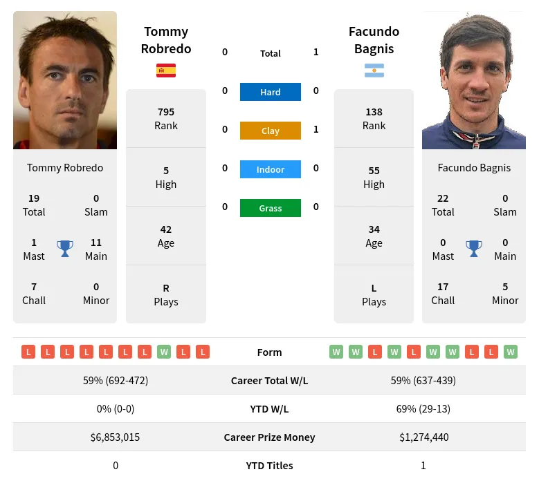 Bagnis Robredo H2h Summary Stats 19th April 2024