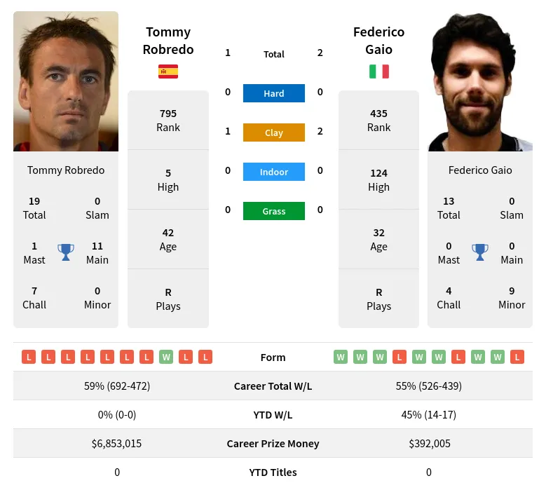 Gaio Robredo H2h Summary Stats 15th May 2024