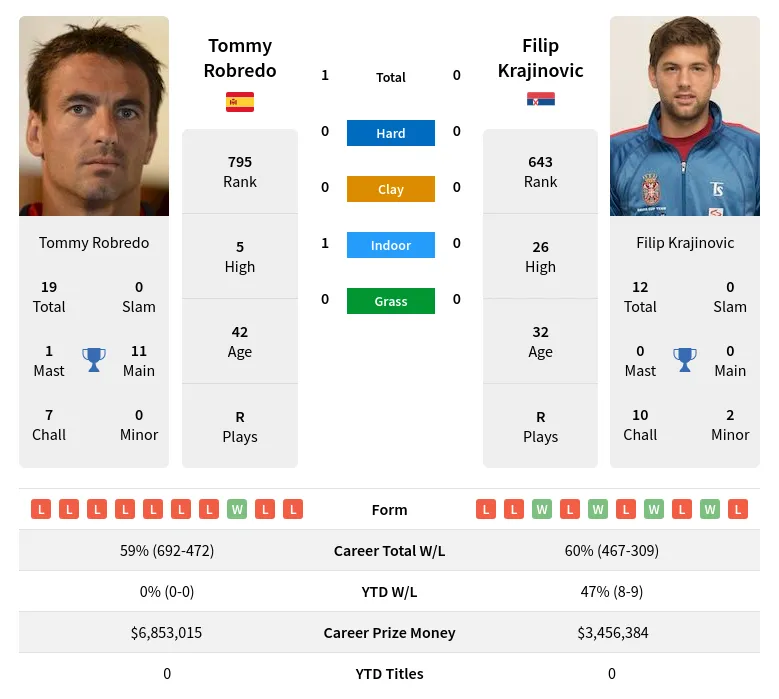 Robredo Krajinovic H2h Summary Stats 18th April 2024