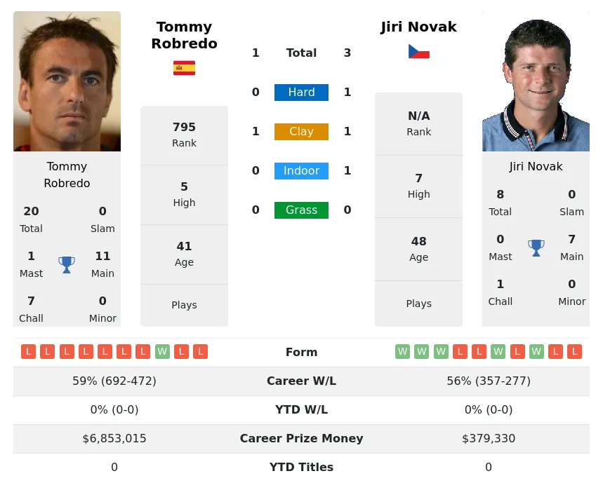Novak Robredo H2h Summary Stats 4th May 2024