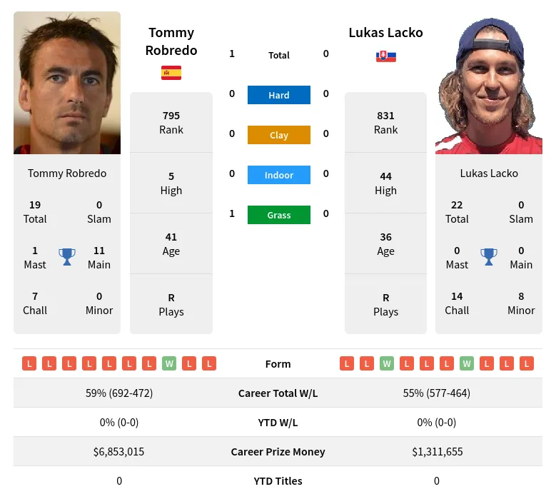 Robredo Lacko H2h Summary Stats 20th April 2024