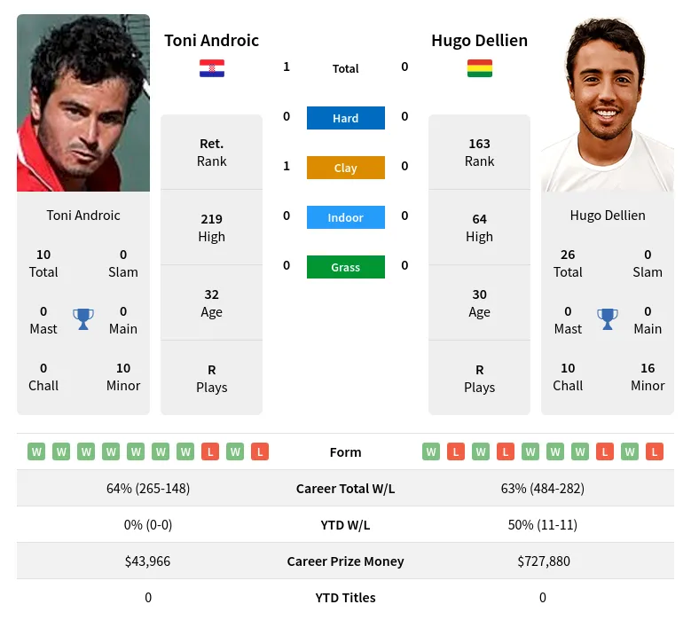 Androic Dellien H2h Summary Stats 20th April 2024