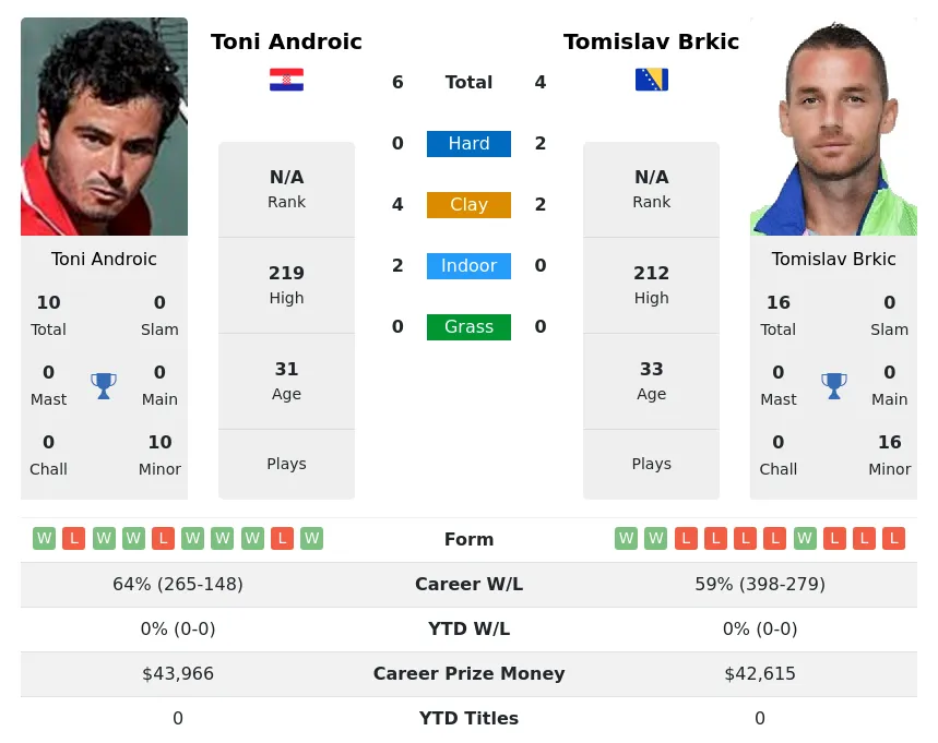 Androic Brkic H2h Summary Stats 20th April 2024