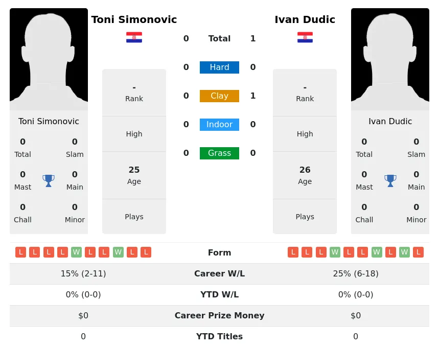 Dudic Simonovic H2h Summary Stats 29th March 2024