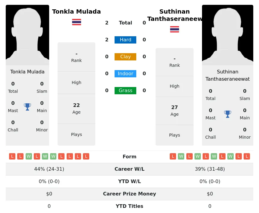 Mulada Tanthaseraneewat H2h Summary Stats 2nd July 2024