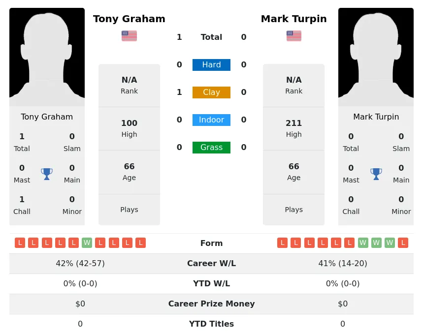 Graham Turpin H2h Summary Stats 4th July 2024