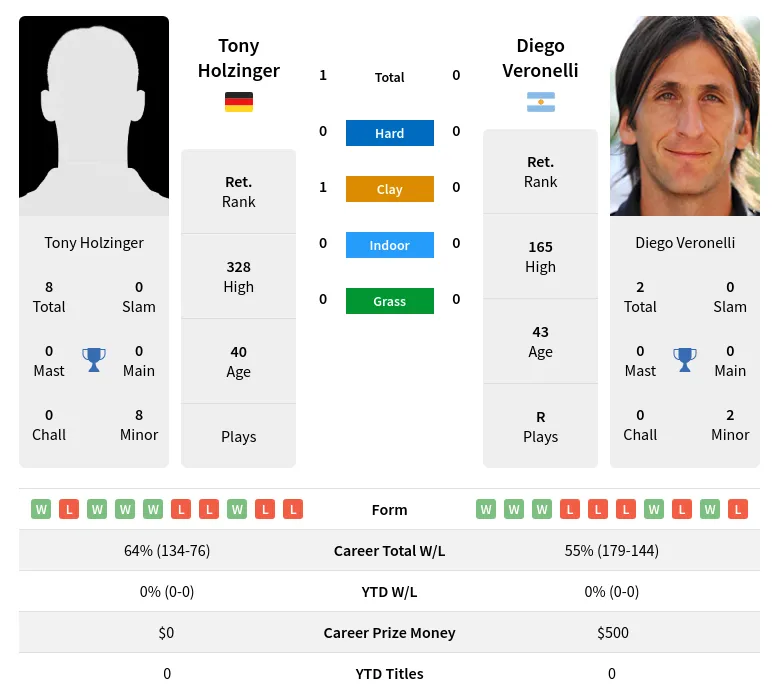 Holzinger Veronelli H2h Summary Stats 29th March 2024