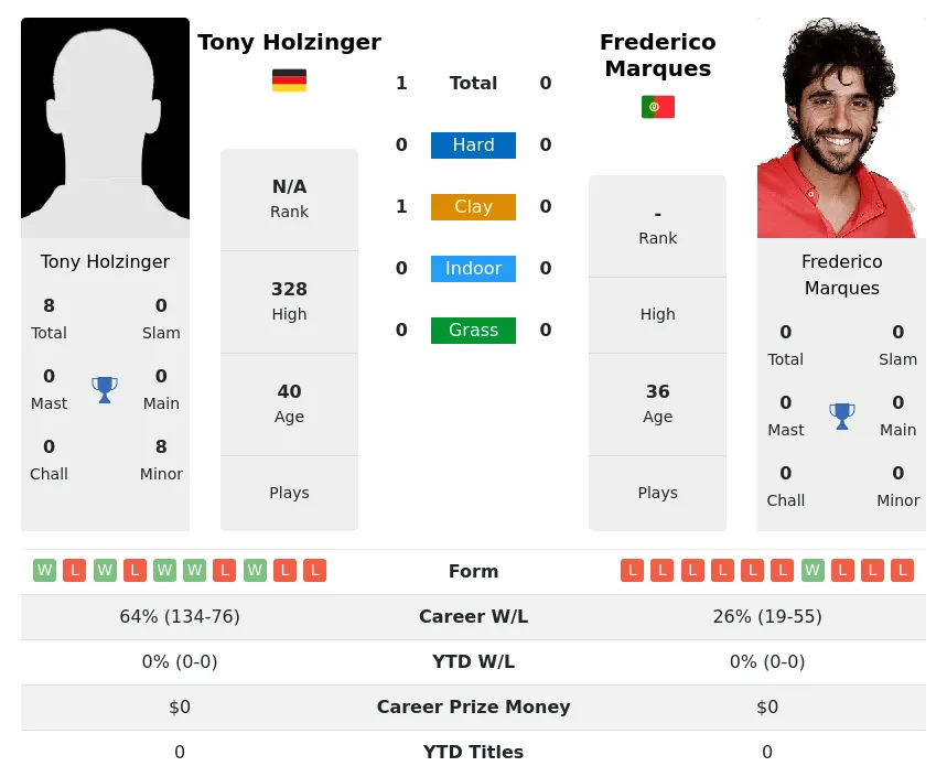Holzinger Marques H2h Summary Stats 23rd June 2024