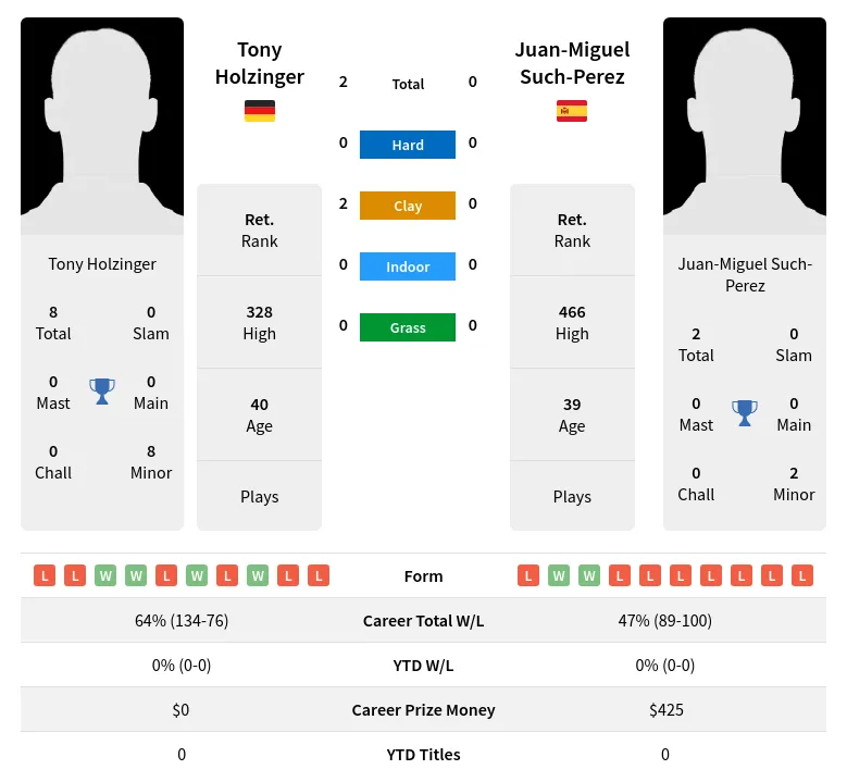 Holzinger Such-Perez H2h Summary Stats 2nd July 2024