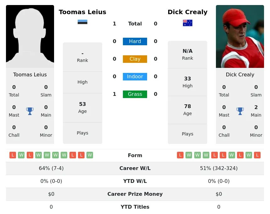 Leius Crealy H2h Summary Stats 4th July 2024