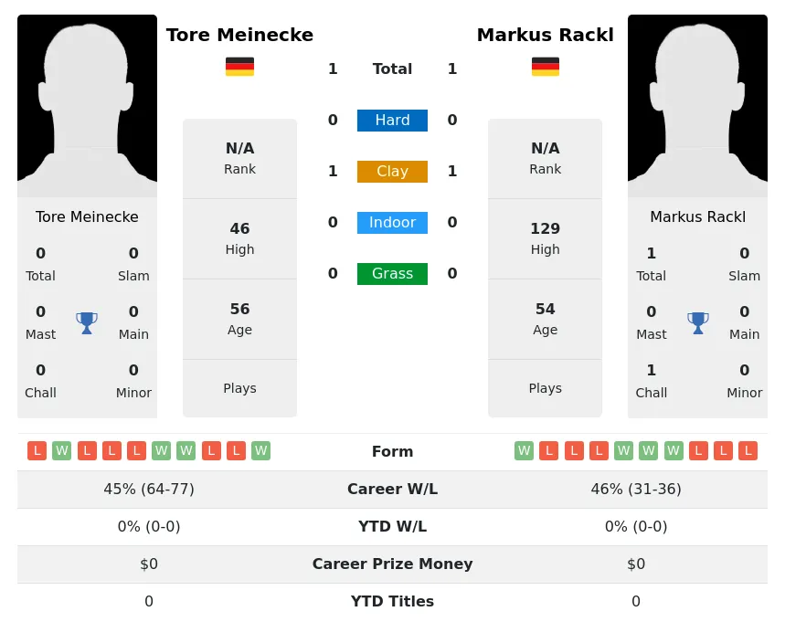 Meinecke Rackl H2h Summary Stats 23rd June 2024