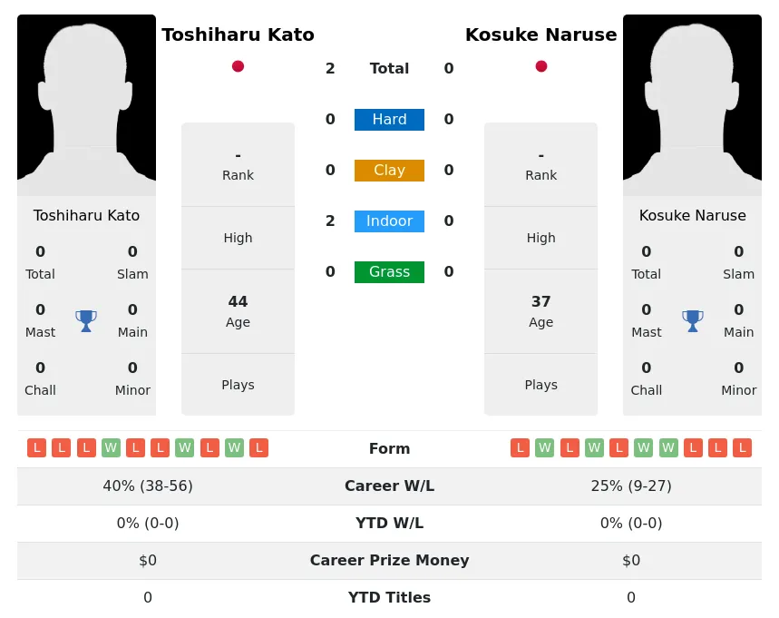 Kato Naruse H2h Summary Stats 28th March 2024