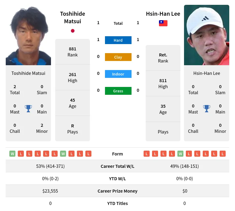Lee Matsui H2h Summary Stats 24th April 2024