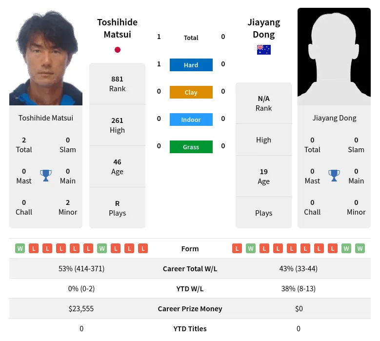 Matsui Dong H2h Summary Stats 24th June 2024