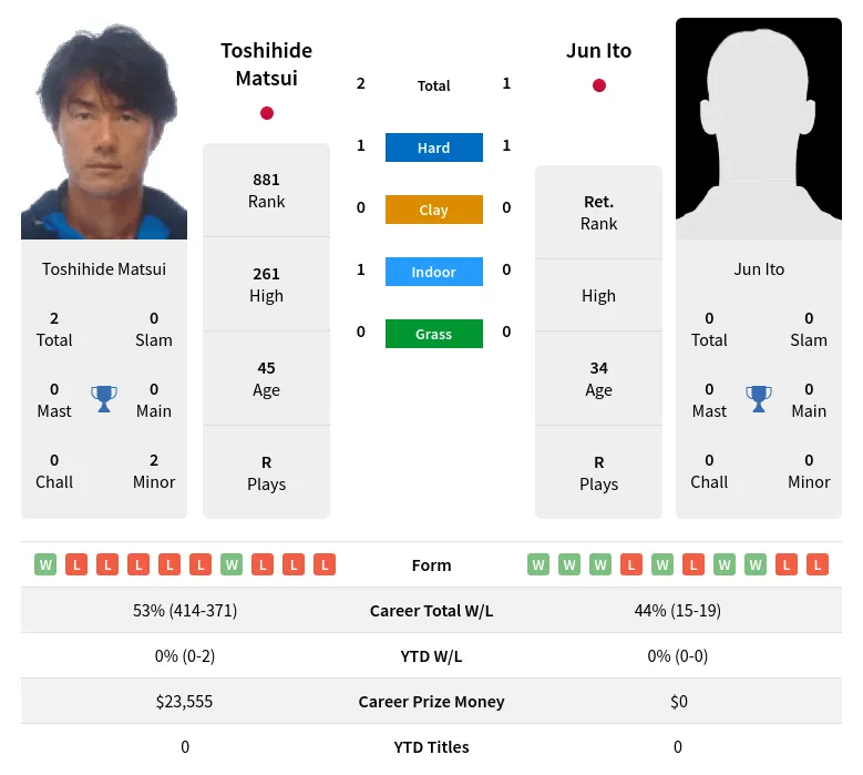 Matsui Ito H2h Summary Stats 27th June 2024