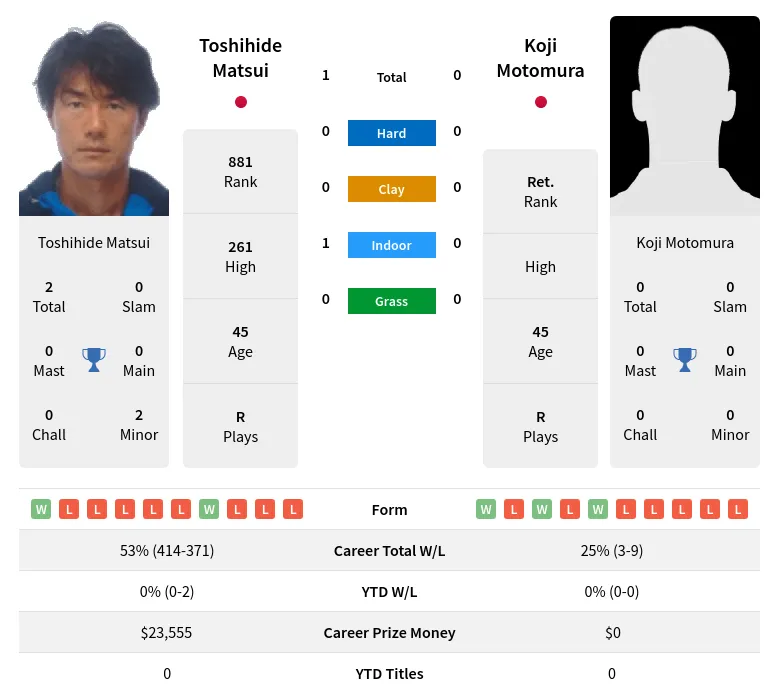 Matsui Motomura H2h Summary Stats 3rd July 2024