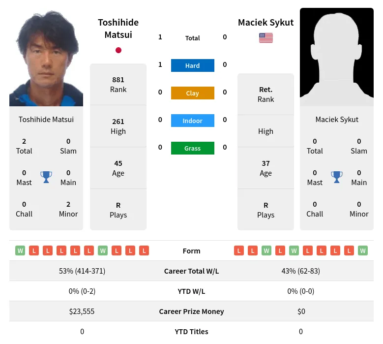 Matsui Sykut H2h Summary Stats 26th June 2024