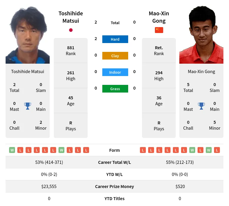 Matsui Gong H2h Summary Stats 30th June 2024