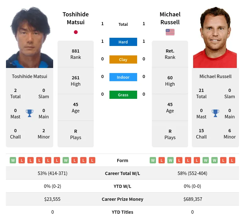 Russell Matsui H2h Summary Stats 19th April 2024