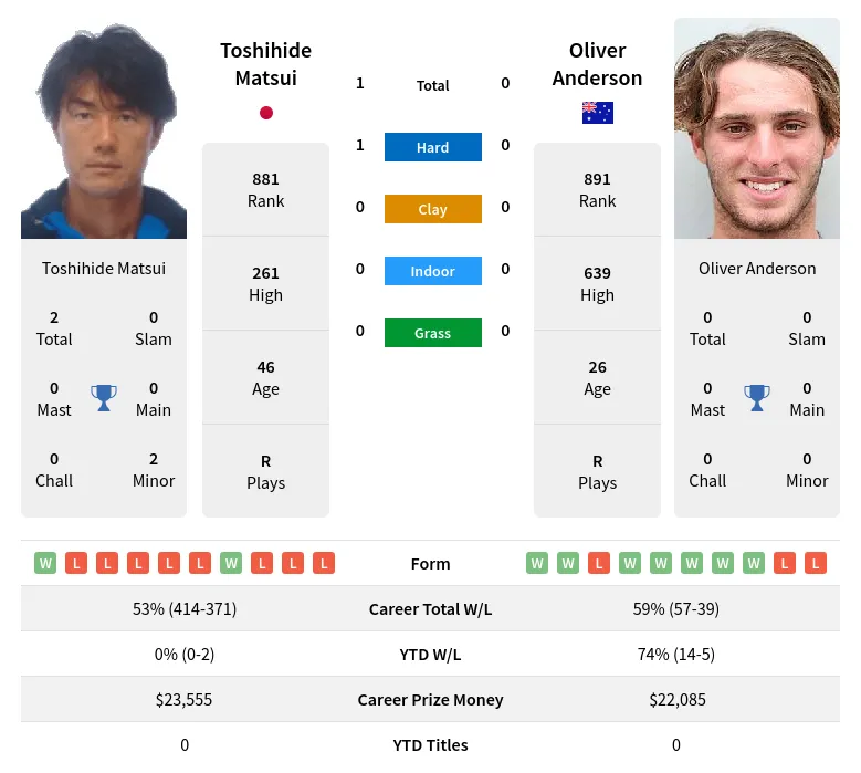 Matsui Anderson H2h Summary Stats 17th April 2024