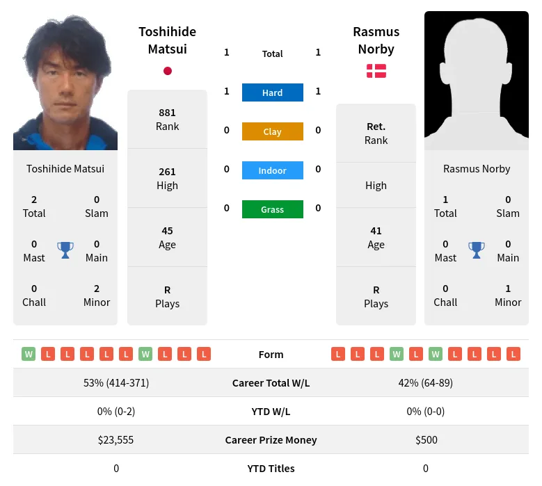 Matsui Norby H2h Summary Stats 1st July 2024