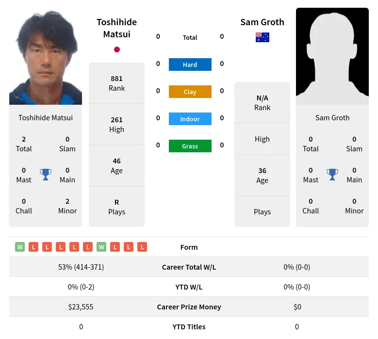 Matsui Groth H2h Summary Stats 24th April 2024