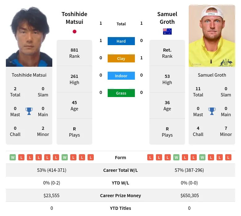 Matsui Groth H2h Summary Stats 30th June 2024