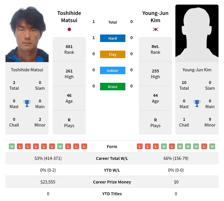 Matsui Kim H2h Summary Stats 19th April 2024