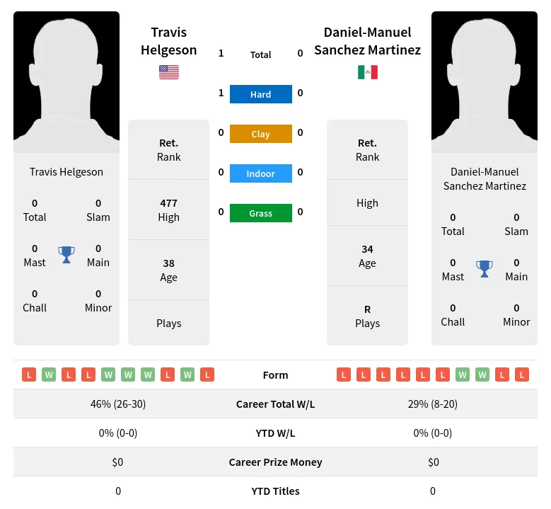 Helgeson Martinez H2h Summary Stats 26th June 2024
