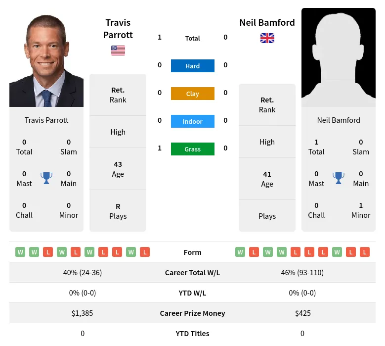 Parrott Bamford H2h Summary Stats 19th April 2024