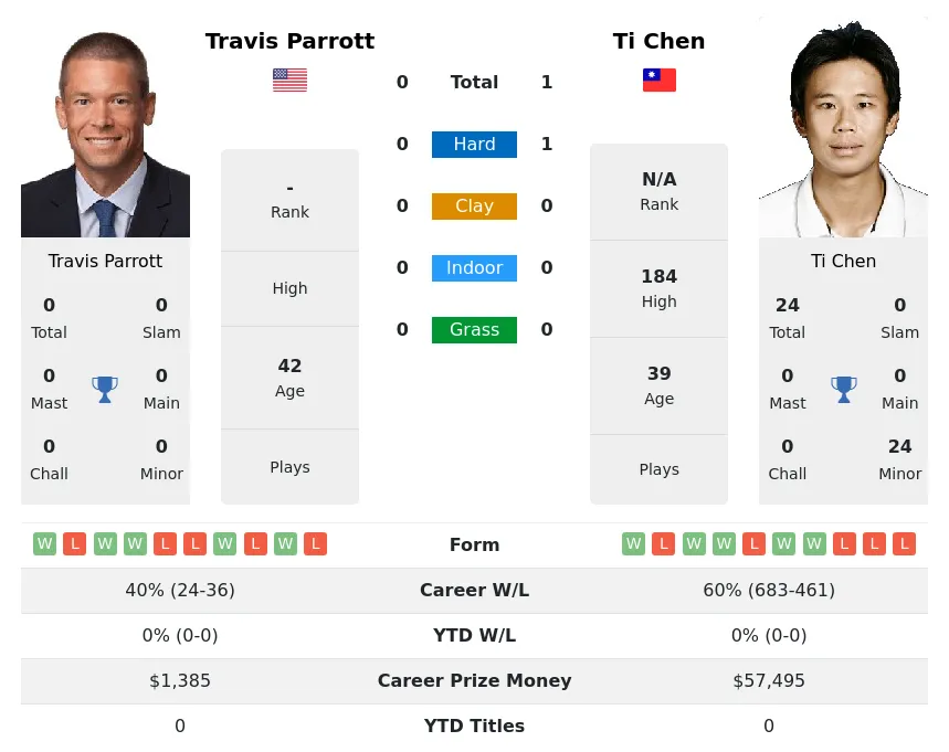 Chen Parrott H2h Summary Stats 30th May 2024