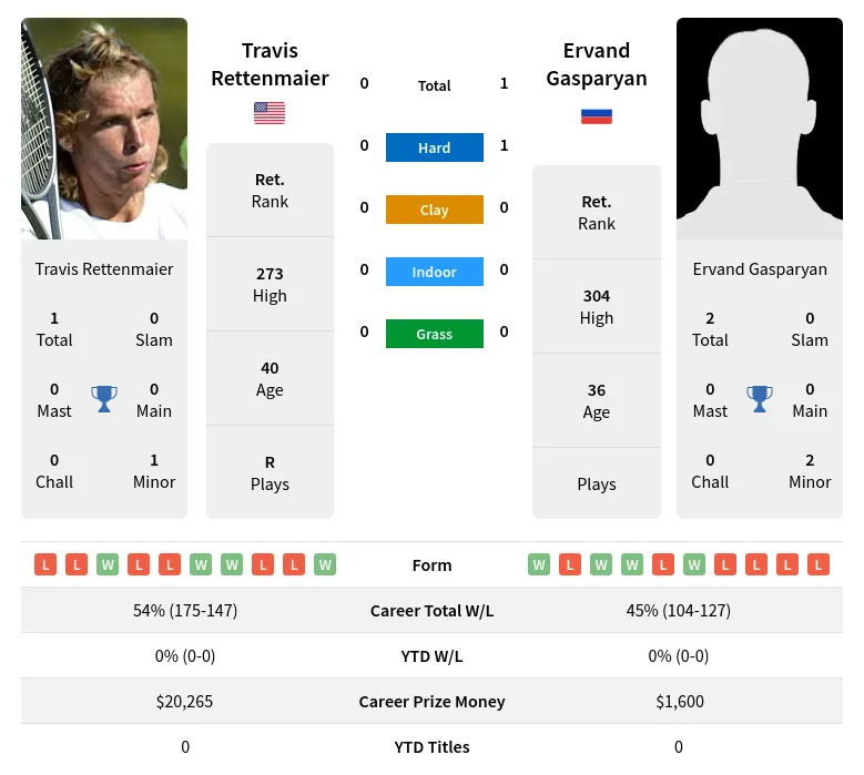 Gasparyan Rettenmaier H2h Summary Stats 19th April 2024