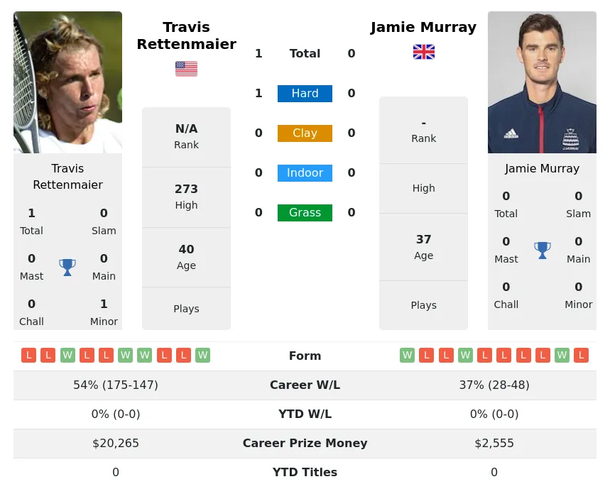Rettenmaier Murray H2h Summary Stats 28th March 2024