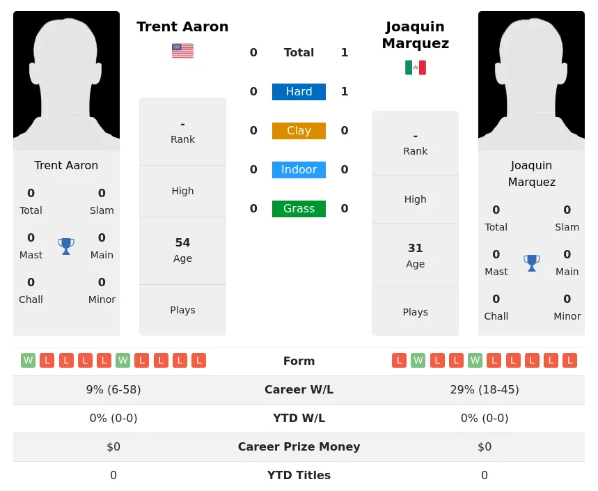 Marquez Aaron H2h Summary Stats 19th April 2024