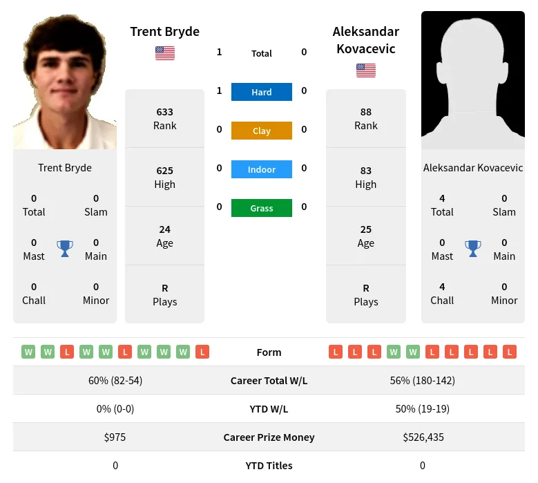 Bryde Kovacevic H2h Summary Stats 16th June 2024