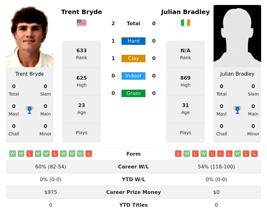 Bryde Bradley H2h Summary Stats 28th March 2024