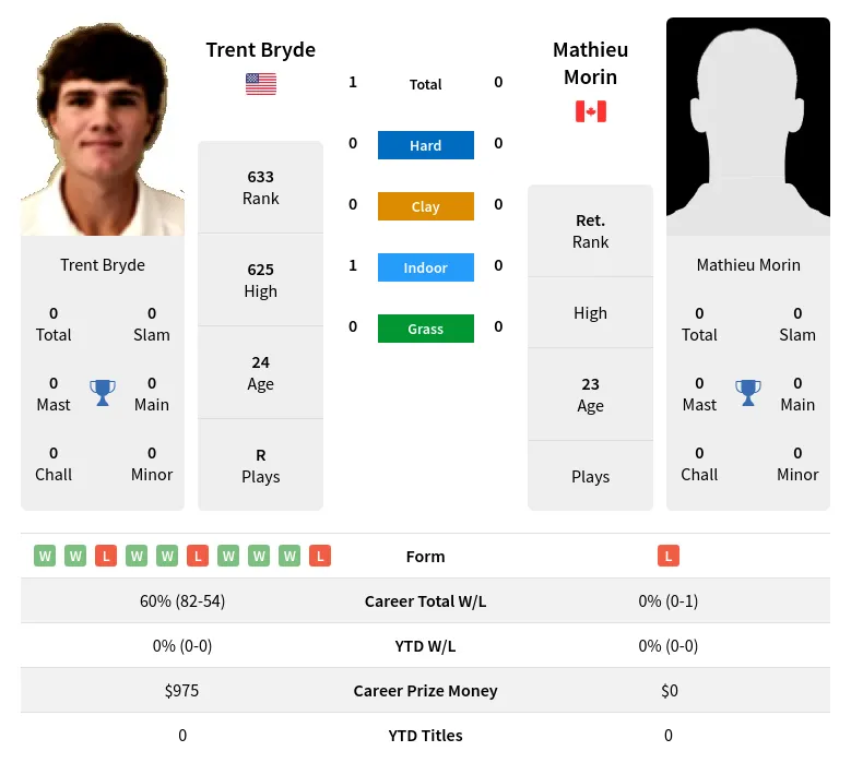 Bryde Morin H2h Summary Stats 24th April 2024