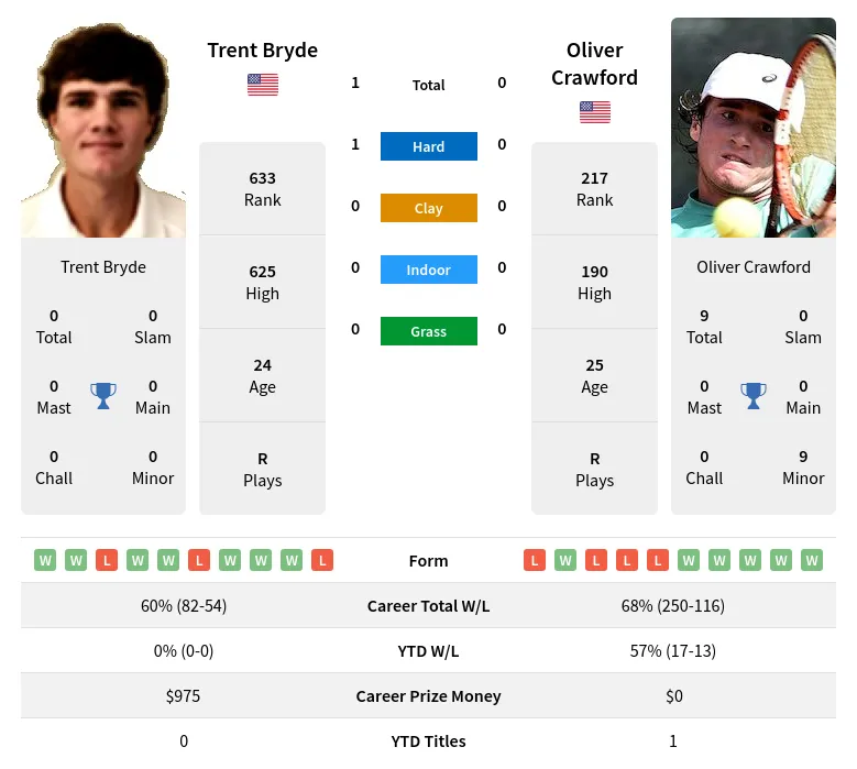 Crawford Bryde H2h Summary Stats 19th April 2024