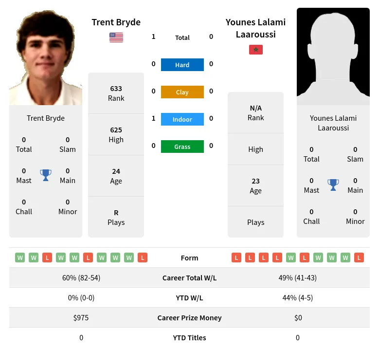 Bryde Laaroussi H2h Summary Stats 24th June 2024