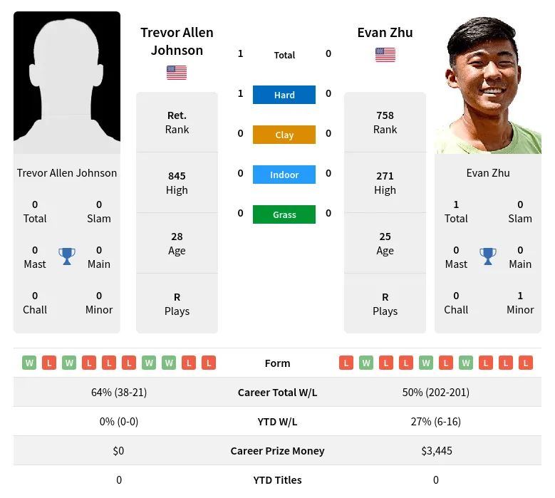 Johnson Zhu H2h Summary Stats 23rd April 2024