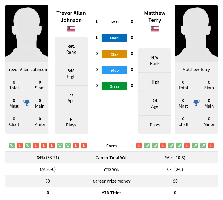 Johnson Terry H2h Summary Stats 24th April 2024